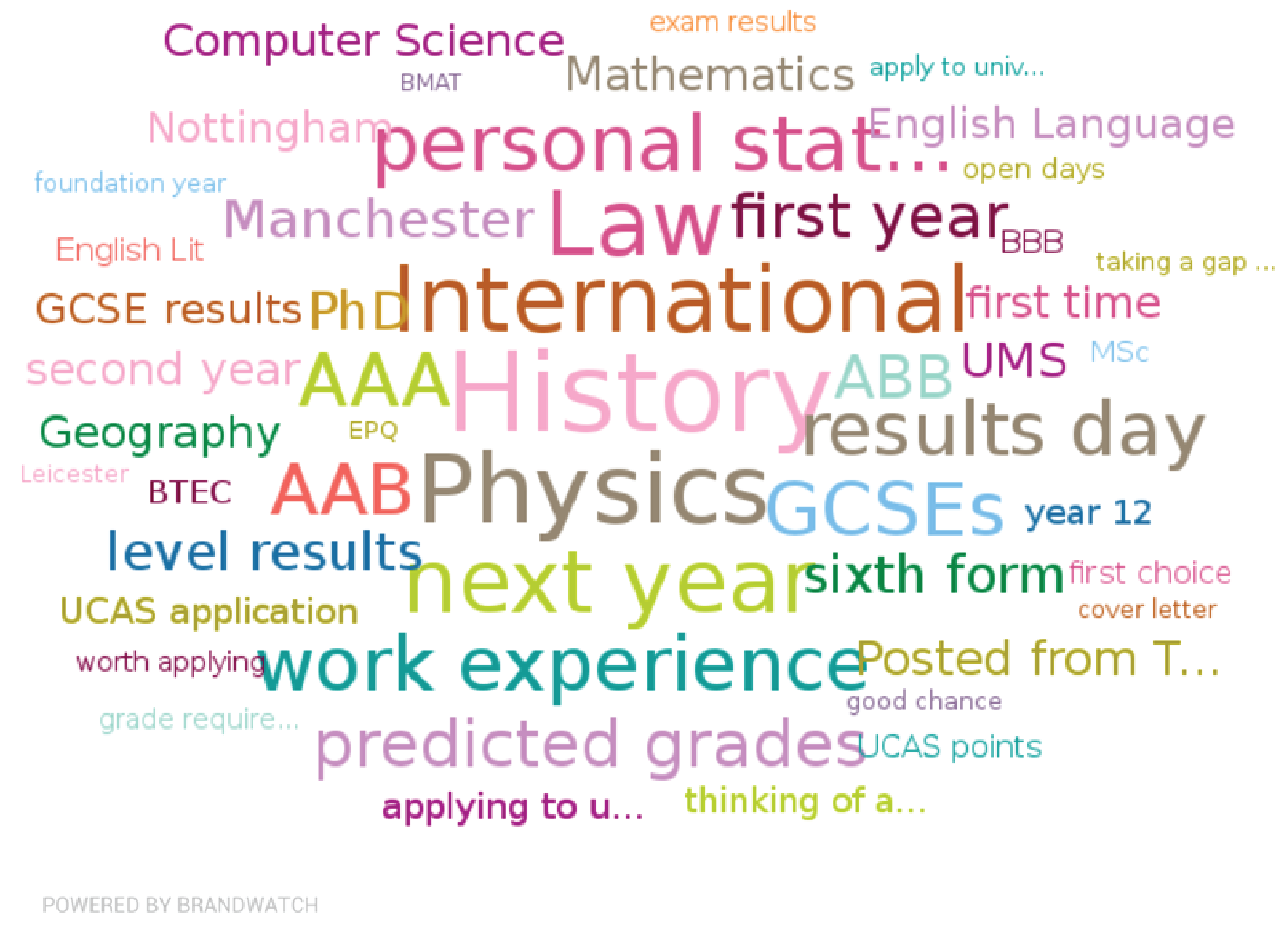 Word Cloud of Conversation Topics for students applying to college with "history" and "physics" in the middle